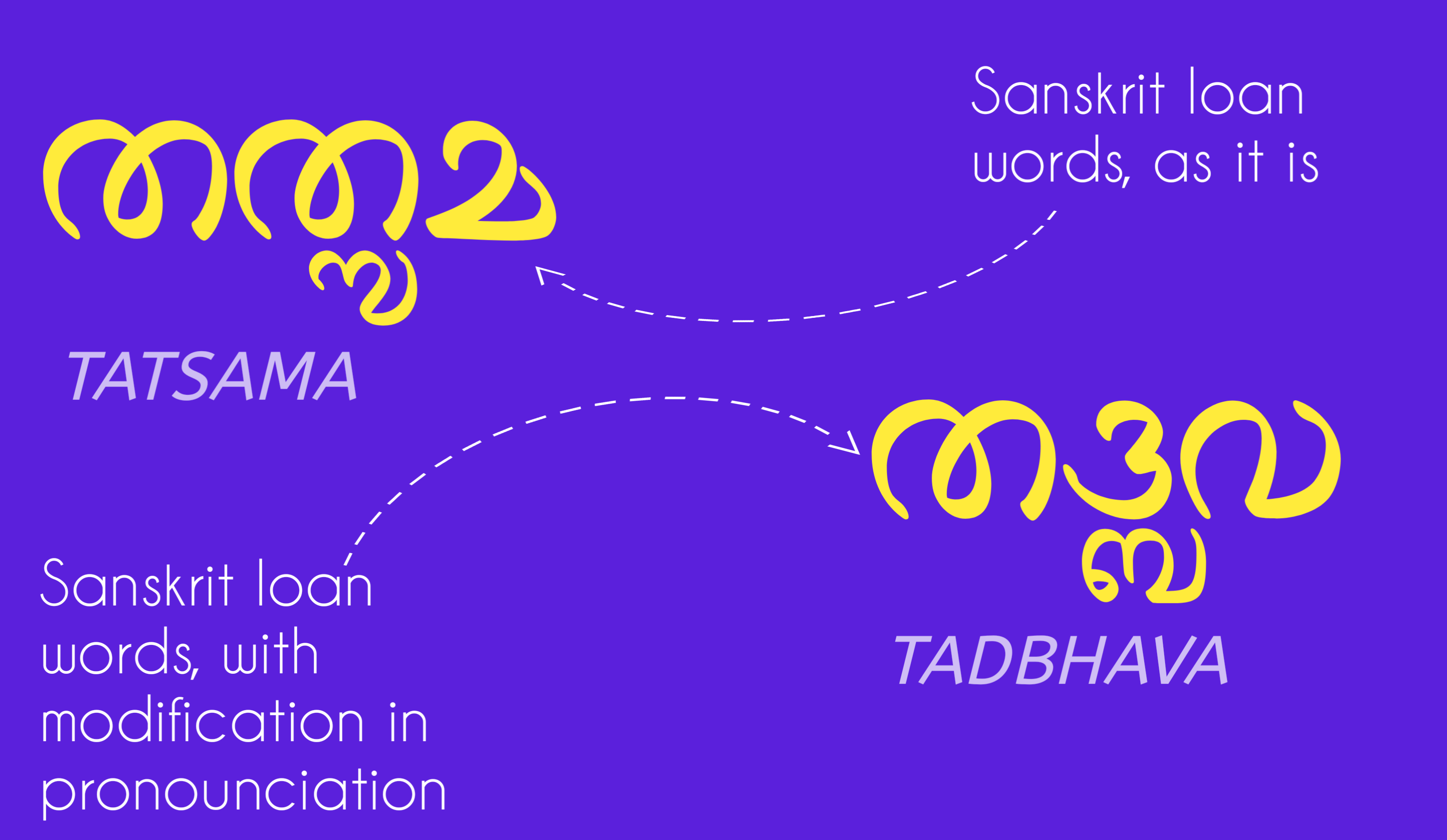 Tatsama & Tadbhava - Tulupedia